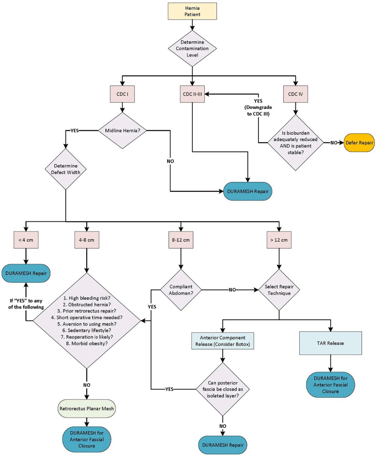 Duramesh Fıtık Algoritması